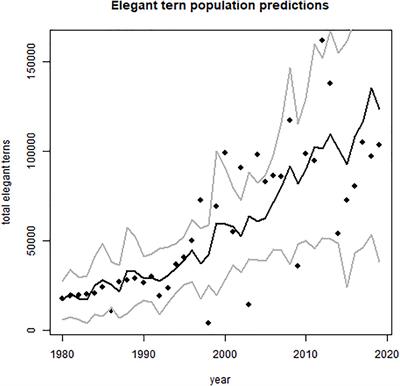 Population Growth and Long-Distance Vagrancy Leads to Colonization of Europe by Elegant Terns Thalasseus elegans